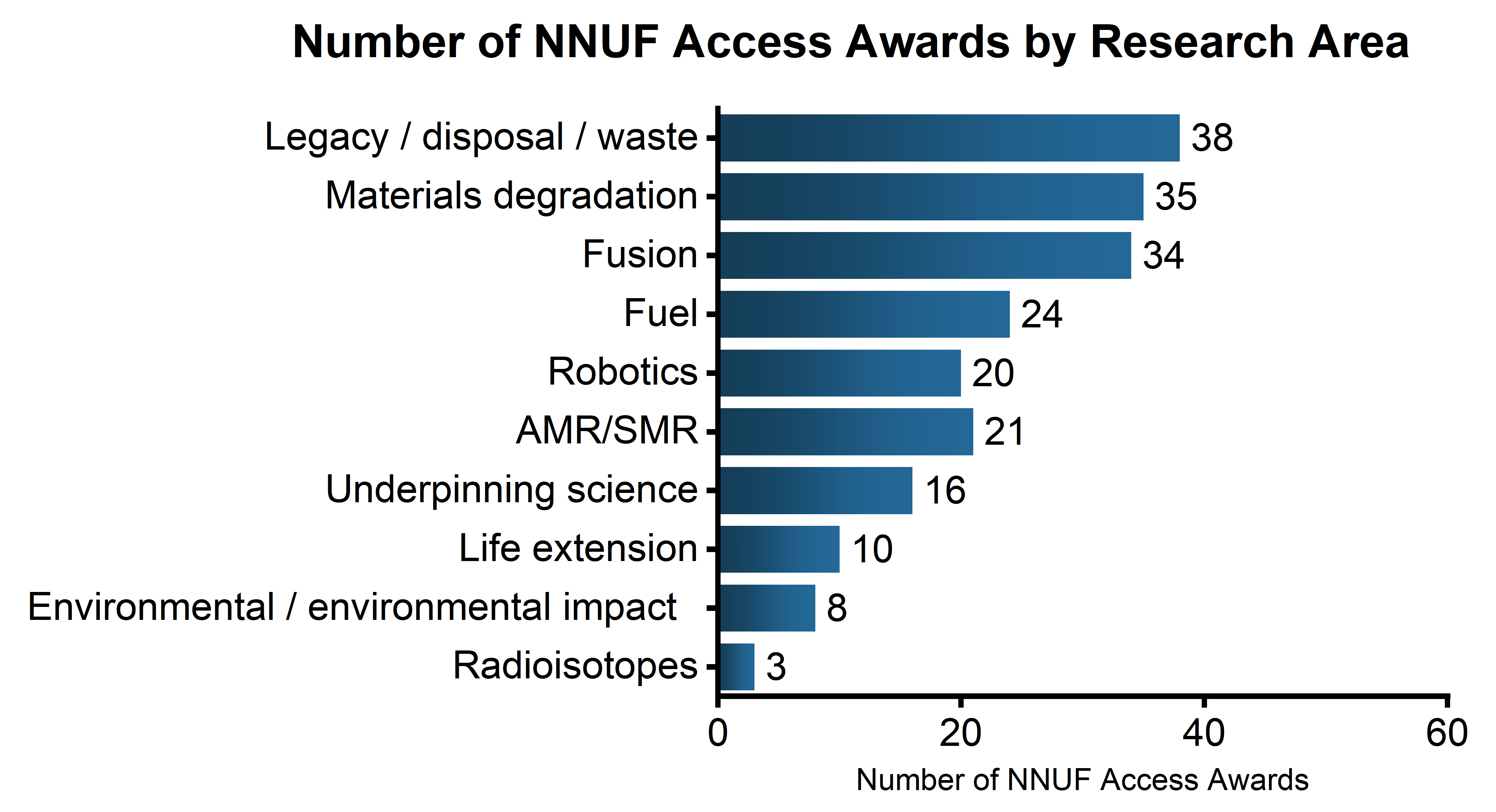 awards by research area