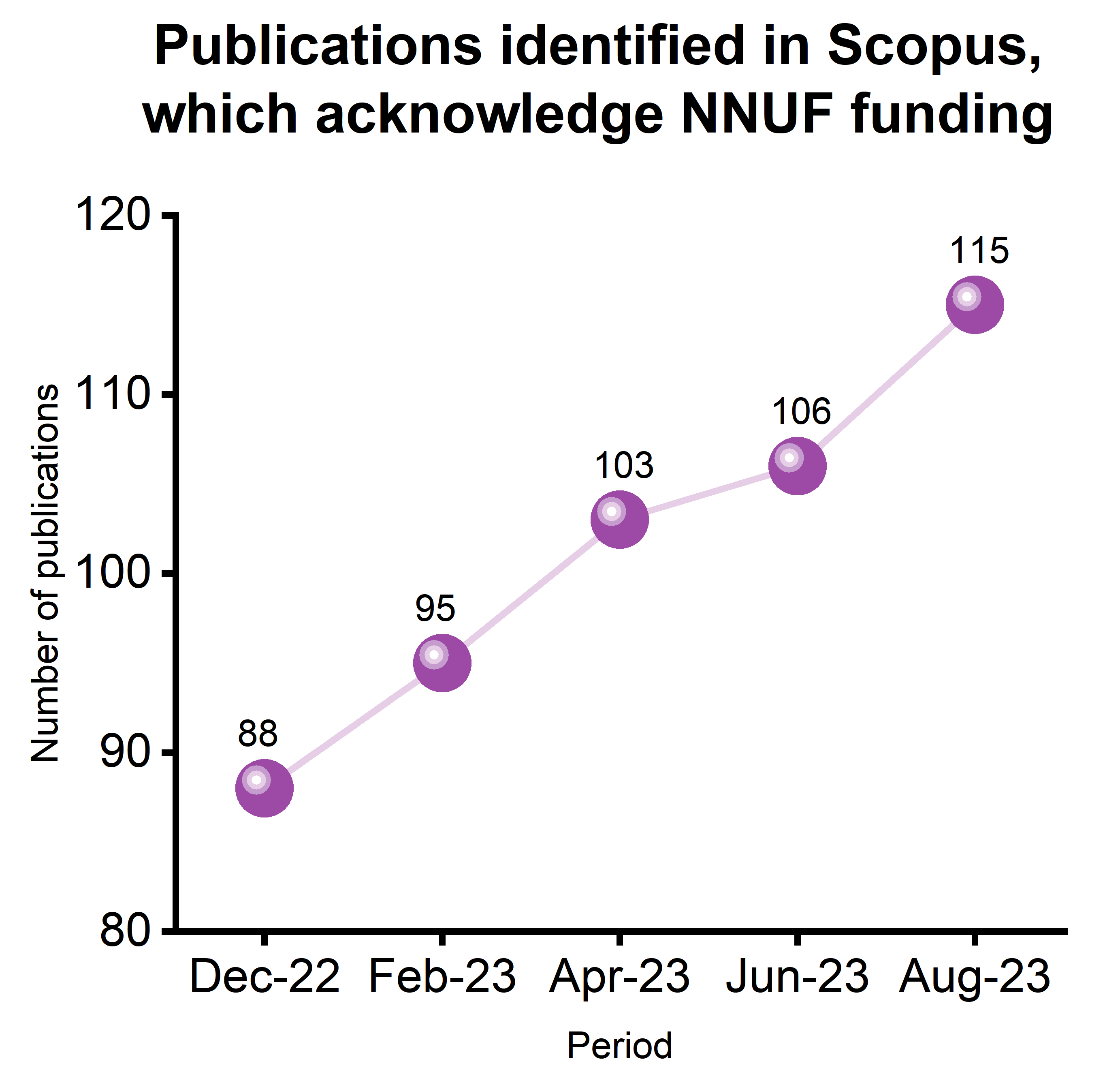 Publications identified in Scopus,  which acknowledge NNUF funding 