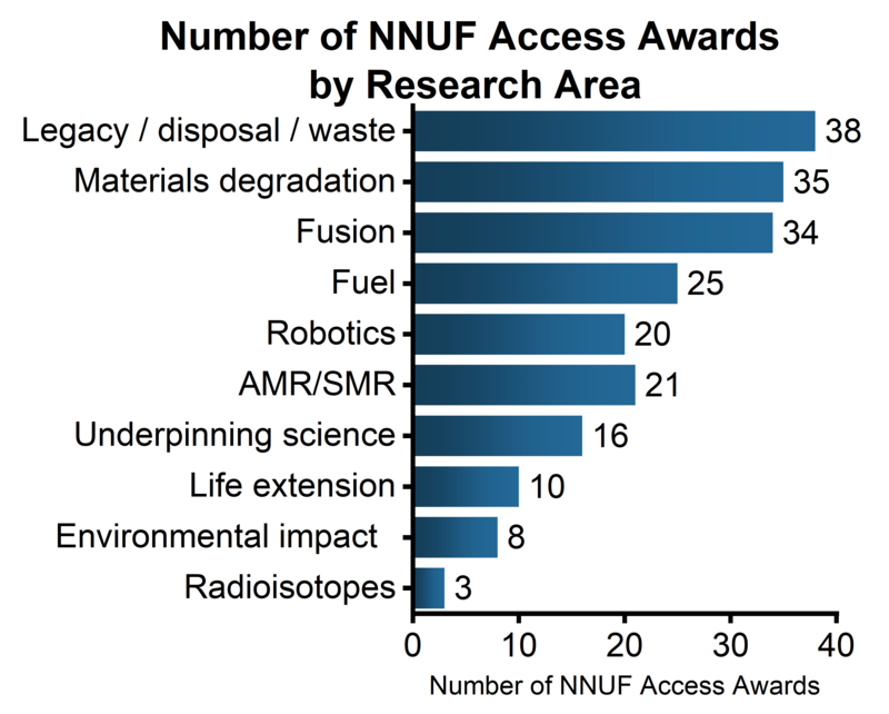 awards by research area